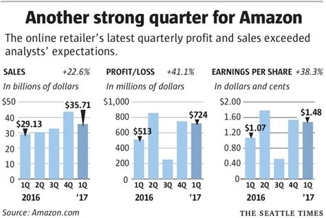 ﻿The Amazon saw a 0.47 per cent increase in the US stock last week, and Wedbush gave a win-win rating.