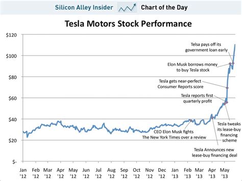 ﻿Tesla fell 3.06% of her stock last week, and Barclays gave stock-watch ratings.