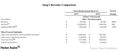 ﻿Three major shares indicate that each Snap fell by more than 30%.