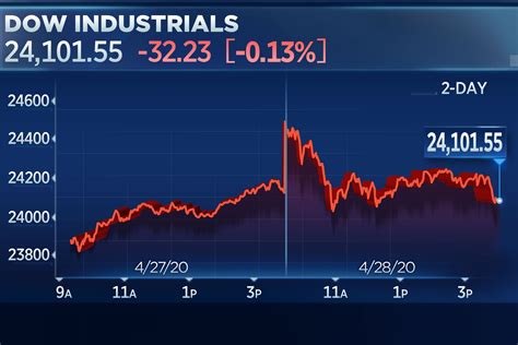 ﻿The U.S. shares are back on the mark.