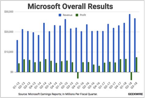 ﻿Microsoft increased the US share last week by 5.63% PiperSandler's rating.