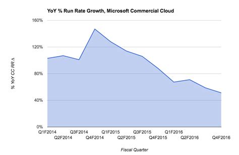 ﻿Microsoft showed a 2.63 per cent increase in the US share last week. ExaneBNPParibas gave a win-win rating.