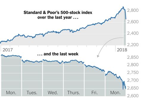 ﻿The U.S. stock fell by 4.52% last week by 1.07%.